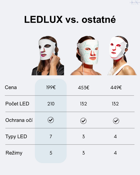 Porovnanie výkonu LED masiek — LumenLuxe 20mW/cm² vs konkurencia, terapeutické okno LED terapie