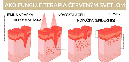 Prienik červeného svetla do vrstiev pokožky — mechanizmus LED terapie pleti LumenLuxe